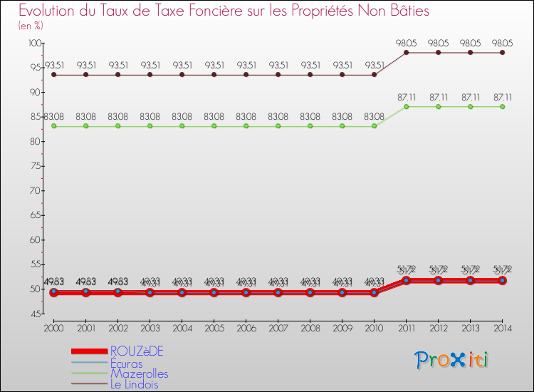 Evolution du taux de la taxe foncière sur les immeubles et terrains non batis pour ROUZèDE et les communes proches de 2000 à 2014 Comparaison des taux de la taxe foncière sur les immeubles et terrains non batis pour ROUZèDE et les communes voisines de 2000 à 2014