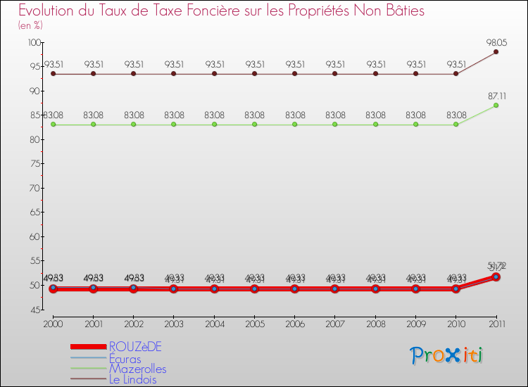 Evolution du taux de la taxe foncière sur les immeubles et terrains non batis pour ROUZèDE et les communes proches Comparaison des taux de la taxe foncière sur les immeubles et terrains non batis pour ROUZèDE et les communes voisines
