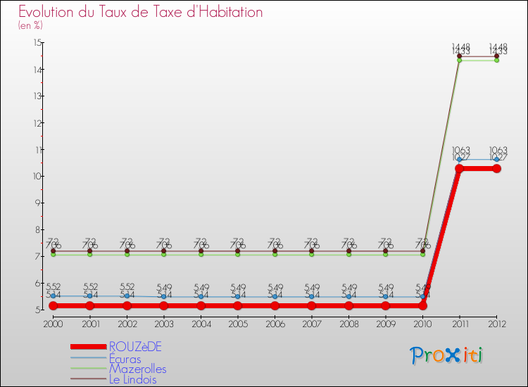 Evolution du taux de la taxe d'habitation pour ROUZèDE et les communes proches Comparaison des taux de la taxe d'habitation pour ROUZèDE et les communes voisines