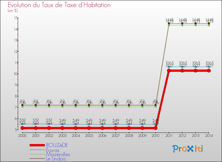 Evolution du taux de la taxe d'habitation pour ROUZèDE et les communes proches de 2000 à 2014 Comparaison des taux de la taxe d'habitation pour ROUZèDE et les communes voisines de 2000 à 2014