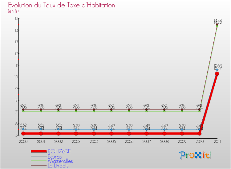 Evolution du taux de la taxe d'habitation pour ROUZèDE et les communes proches Comparaison des taux de la taxe d'habitation pour ROUZèDE et les communes voisines