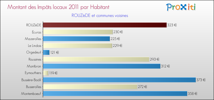 Montant des impôts locaux par Habitant pour ROUZèDE et les communes proches Comparaison des impôts locaux par habitant pour ROUZèDE et les communes voisines