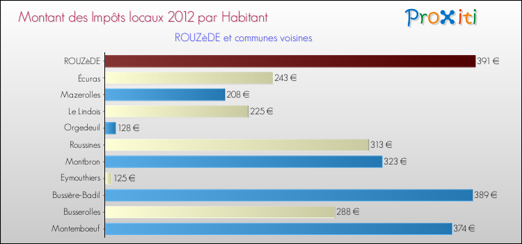 Montant des impôts locaux par Habitant pour ROUZèDE et les communes proches Comparaison des impôts locaux par habitant pour ROUZèDE et les communes voisines