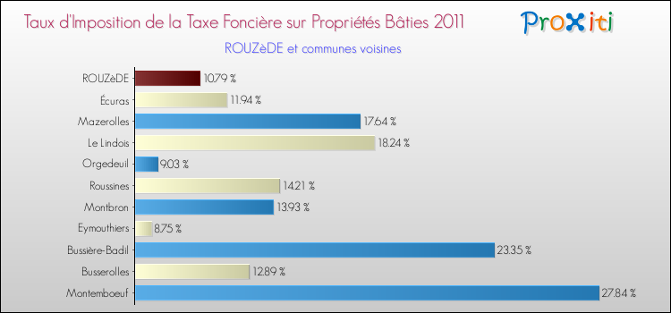 Taux d'imposition de la taxe foncière sur le bati 2011 pour ROUZèDE et les communes proches Comparaison des taux d'imposition de la taxe foncière sur le bati 2011 pour ROUZèDE et les communes voisines