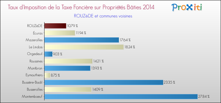 Taux d'imposition de la taxe foncière sur le bati 2014 pour ROUZèDE et les communes proches Comparaison des taux d'imposition de la taxe foncière sur le bati 2014 pour ROUZèDE et les communes voisines