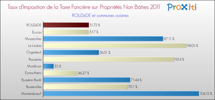 Taux d'imposition de la taxe foncière sur les immeubles et terrains non batis 2011 pour ROUZèDE et les communes proches Comparaison des taux d'imposition de la taxe foncière sur les immeubles et terrains non batis 2011 pour ROUZèDE et les communes voisines