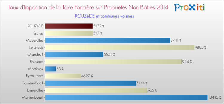 Taux d'imposition de la taxe foncière sur les immeubles et terrains non batis 2014 pour ROUZèDE et les communes proches Comparaison des taux d'imposition de la taxe foncière sur les immeubles et terrains non batis 2014 pour ROUZèDE et les communes voisines