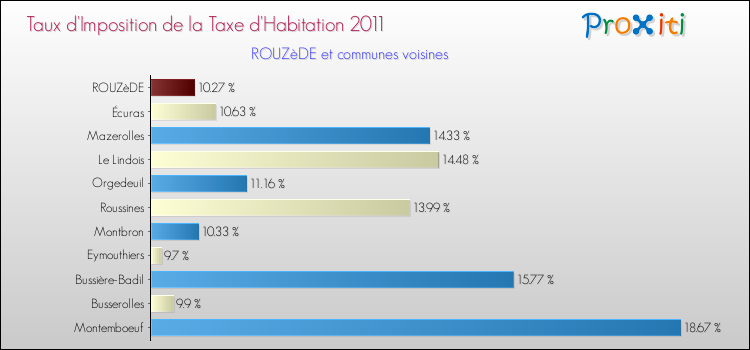 Taux d'imposition de la taxe d'habitation 2011 pour ROUZèDE et les communes proches Comparaison des taux d'imposition de la taxe d'habitation 2011 pour ROUZèDE et les communes voisines