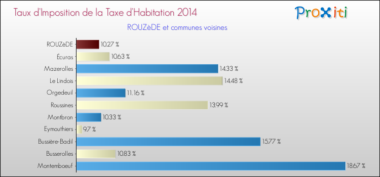 Taux d'imposition de la taxe d'habitation 2014 pour ROUZèDE et les communes proches Comparaison des taux d'imposition de la taxe d'habitation 2014 pour ROUZèDE et les communes voisines