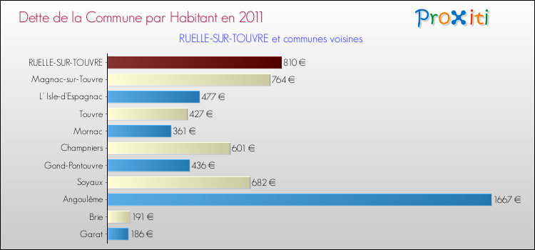 Dette par habitant de la commune en 2011 pour RUELLE-SUR-TOUVRE et les communes proches Comparaison de la dette par habitant de la commune en 2011 pour RUELLE-SUR-TOUVRE et les communes voisines