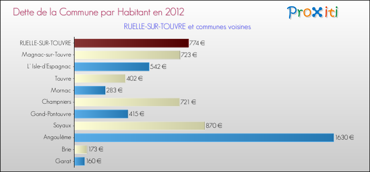Dette par habitant de la commune en 2012 pour RUELLE-SUR-TOUVRE et les communes proches Comparaison de la dette par habitant de la commune en 2012 pour RUELLE-SUR-TOUVRE et les communes voisines