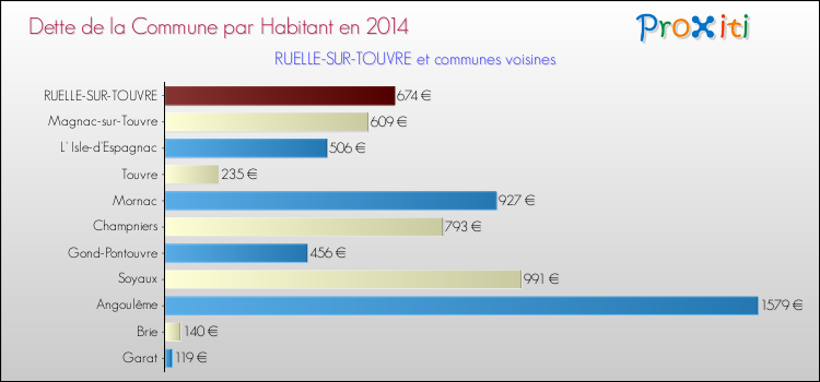 Dette par habitant de la commune en 2014 pour RUELLE-SUR-TOUVRE et les communes proches Comparaison de la dette par habitant de la commune en 2014 pour RUELLE-SUR-TOUVRE et les communes voisines