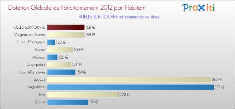 Montant des dotations globales de fonctionnement DGF par Habitant pour RUELLE-SUR-TOUVRE et les communes proches Comparaison des des dotations globales de fonctionnement DGF par habitant pour RUELLE-SUR-TOUVRE et les communes voisines