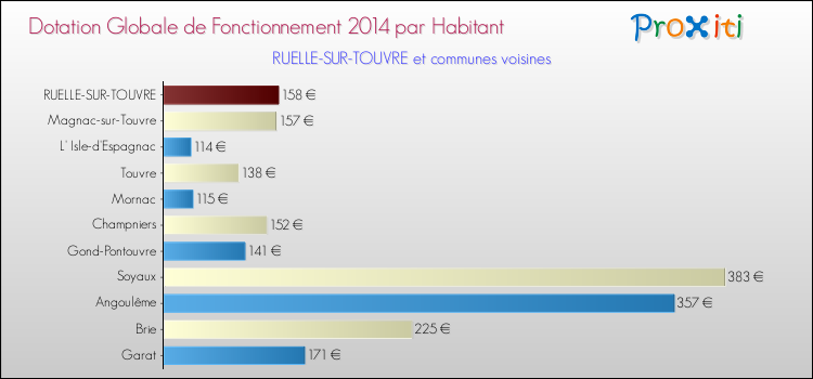 Montant des dotations globales de fonctionnement DGF par Habitant pour RUELLE-SUR-TOUVRE et les communes proches en 2014. Comparaison des des dotations globales de fonctionnement DGF par habitant pour RUELLE-SUR-TOUVRE et les communes voisines en 2014.