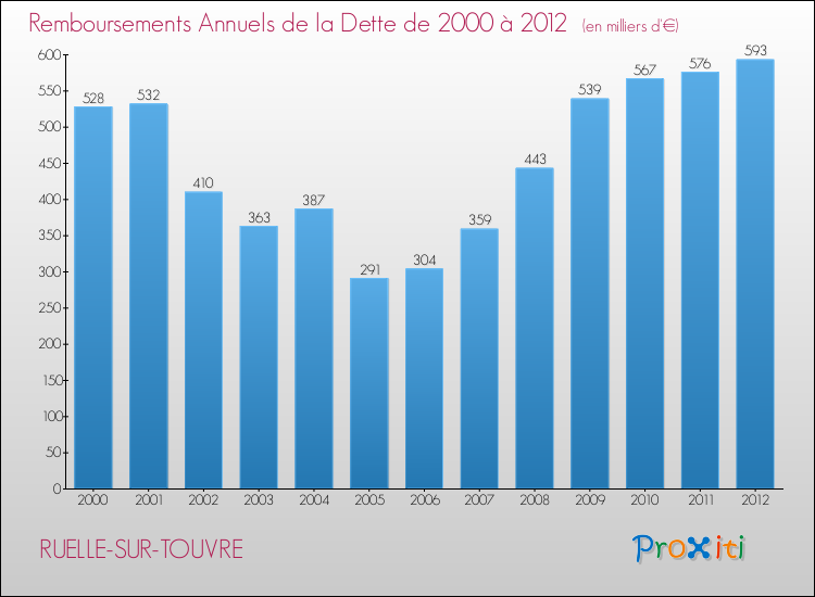 Evolution de l'annuité de la dette pour la commune de RUELLE-SUR-TOUVRE de 2000 à 2012 Annuités de la dette pour RUELLE-SUR-TOUVRE de 2000 à 2012