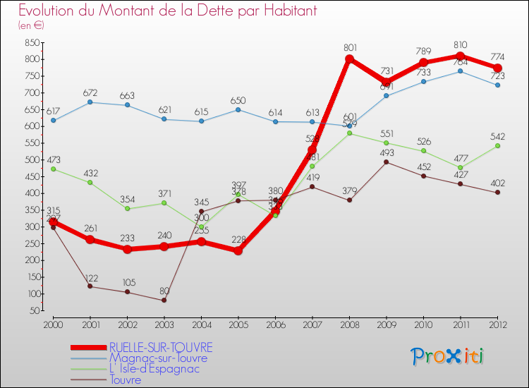 Evolution de la dette par habitant pour la commune de RUELLE-SUR-TOUVRE et les communes proches de 2000 à 2012 Comparaison de la dette par habitant pour RUELLE-SUR-TOUVRE et les communes voisines de 2000 à 2012