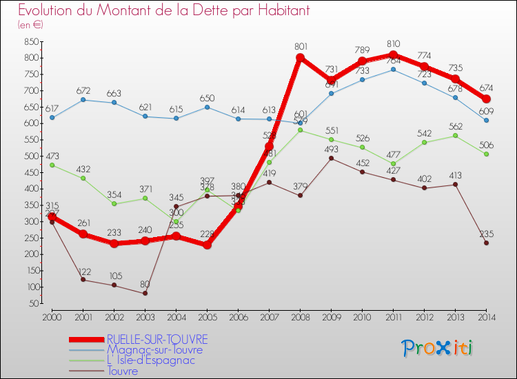 Evolution de la dette par habitant pour la commune de RUELLE-SUR-TOUVRE et les communes proches de 2000 à 2014 Comparaison de la dette par habitant pour RUELLE-SUR-TOUVRE et les communes voisines de 2000 à 2014
