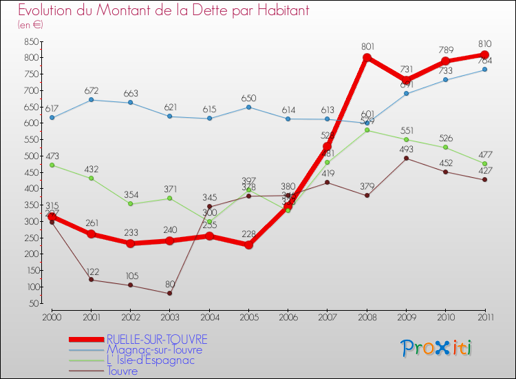 Evolution de la dette par habitant pour la commune de RUELLE-SUR-TOUVRE et les communes proches Comparaison de la dette par habitant pour RUELLE-SUR-TOUVRE et les communes voisines