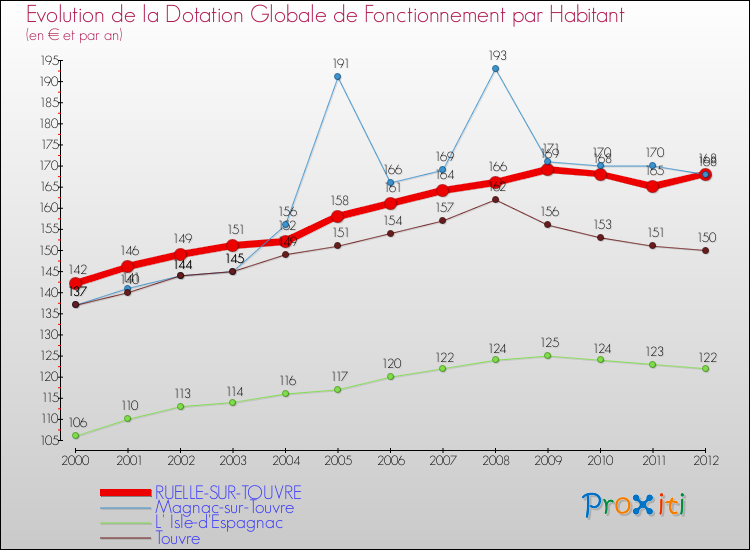 Evolution et montant de la dotation globale de fonctionnement par Habitant pour RUELLE-SUR-TOUVRE et les communes proches Comparaison des dotations globales de fonctionnement par habitant pour RUELLE-SUR-TOUVRE et les communes voisines