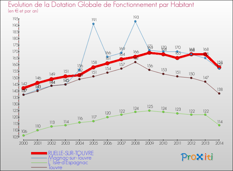 Evolution et montant de la dotation globale de fonctionnement par Habitant pour RUELLE-SUR-TOUVRE et les communes proches de 2000 à 2014. Comparaison des dotations globales de fonctionnement par habitant pour RUELLE-SUR-TOUVRE et les communes voisines de 2000 à 2014.