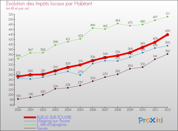 Evolution et montant des impôts locaux par Habitant pour RUELLE-SUR-TOUVRE et les communes proches Comparaison des impôts locaux par habitant pour RUELLE-SUR-TOUVRE et les communes voisines