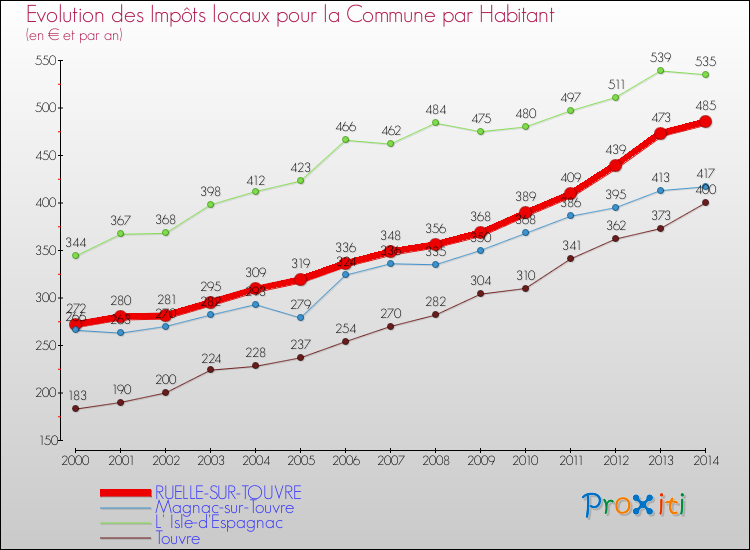 Evolution et montant des impôts locaux par Habitant pour RUELLE-SUR-TOUVRE et les communes proches de 2000 à 2014 Comparaison des impôts locaux par habitant pour RUELLE-SUR-TOUVRE et les communes voisines de 2000 à 2014