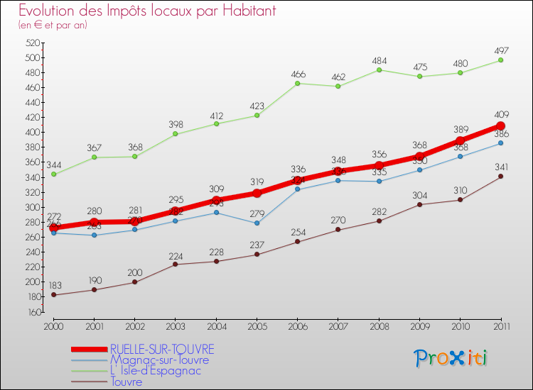 Evolution et montant des impôts locaux par Habitant pour RUELLE-SUR-TOUVRE et les communes proches Comparaison des impôts locaux par habitant pour RUELLE-SUR-TOUVRE et les communes voisines