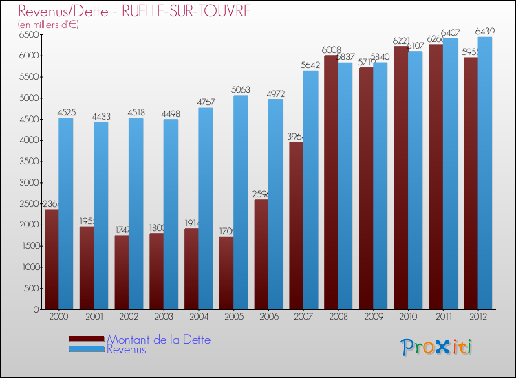Evolution comparée de la dette et des revenus pour la commune de RUELLE-SUR-TOUVRE de 2000 à 2012 Comparaison de la dette et des revenus pour RUELLE-SUR-TOUVRE de 2000 à 2012
