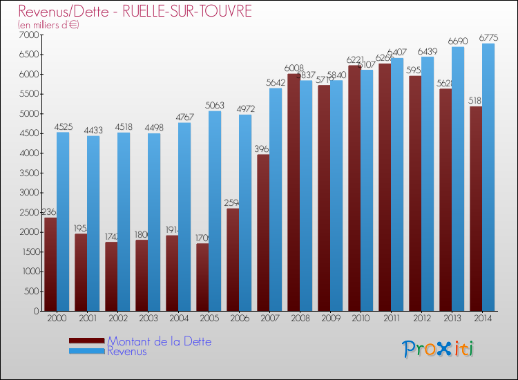 Evolution comparée de la dette et des revenus pour la commune de RUELLE-SUR-TOUVRE de 2000 à 2014 Comparaison de la dette et des revenus pour RUELLE-SUR-TOUVRE de 2000 à 2014
