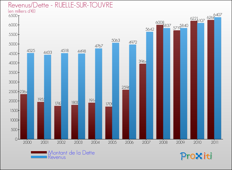 Evolution comparée de la dette et des revenus pour la commune de RUELLE-SUR-TOUVRE de 2000 à 2011 Comparaison de la dette et des revenus pour RUELLE-SUR-TOUVRE de 2000 à 2011