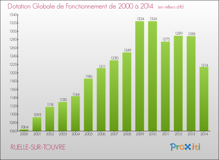 Evolution du montant de la Dotation Globale de Fonctionnement pour la commune de RUELLE-SUR-TOUVRE de 2000 à 2014 Evolution du montant de la Dotation Globale de Fonctionnement pour RUELLE-SUR-TOUVRE de 2000 à 2014