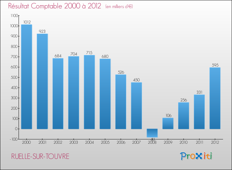 Evolution du résultat comptable pour la commune de RUELLE-SUR-TOUVRE de 2000 à 2012 Evolution du résultat comptable pour RUELLE-SUR-TOUVRE de 2000 à 2012