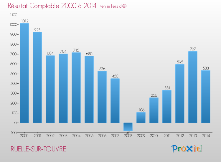 Evolution du résultat comptable pour la commune de RUELLE-SUR-TOUVRE de 2000 à 2014 Evolution du résultat comptable pour RUELLE-SUR-TOUVRE de 2000 à 2014