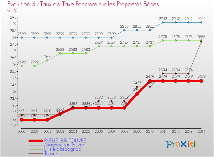 Evolution du taux de la taxe foncière sur le bati pour RUELLE-SUR-TOUVRE et les communes proches de 2000 à 2014 Comparaison des taux de taxe foncière sur le bati pour RUELLE-SUR-TOUVRE et les communes voisines de 2000 à 2014