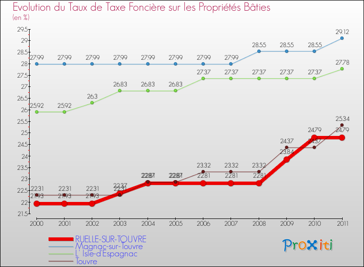Evolution du taux de la taxe foncière sur le bati pour RUELLE-SUR-TOUVRE et les communes proches Comparaison des taux de taxe foncière sur le bati pour RUELLE-SUR-TOUVRE et les communes voisines