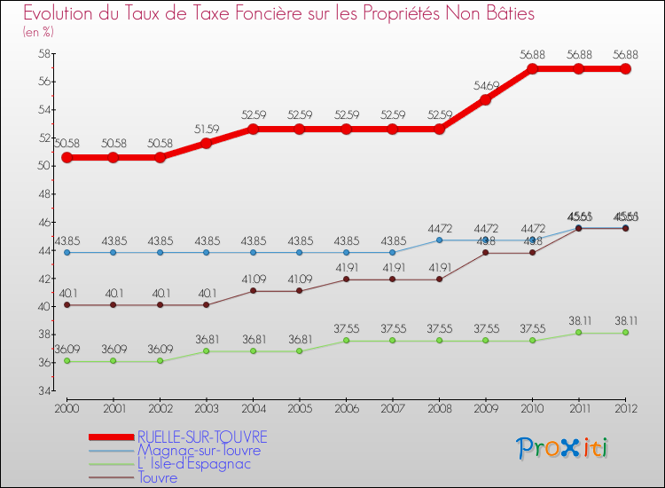 Evolution du taux de la taxe foncière sur les immeubles et terrains non batis pour RUELLE-SUR-TOUVRE et les communes proches de 2000 à 2012 Comparaison des taux de la taxe foncière sur les immeubles et terrains non batis pour RUELLE-SUR-TOUVRE et les communes voisines de 2000 à 2012