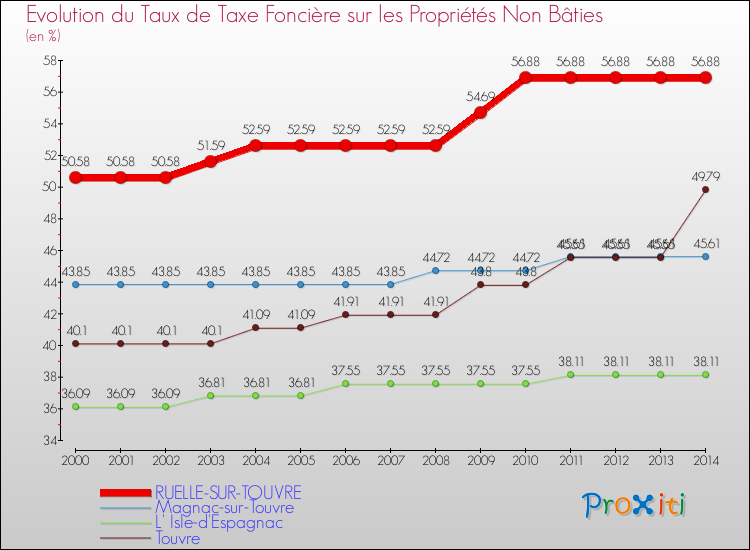 Evolution du taux de la taxe foncière sur les immeubles et terrains non batis pour RUELLE-SUR-TOUVRE et les communes proches de 2000 à 2014 Comparaison des taux de la taxe foncière sur les immeubles et terrains non batis pour RUELLE-SUR-TOUVRE et les communes voisines de 2000 à 2014