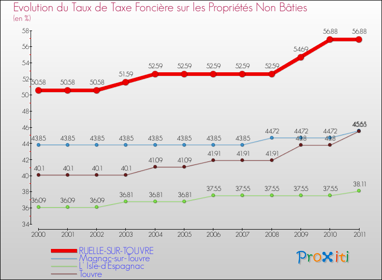 Evolution du taux de la taxe foncière sur les immeubles et terrains non batis pour RUELLE-SUR-TOUVRE et les communes proches Comparaison des taux de la taxe foncière sur les immeubles et terrains non batis pour RUELLE-SUR-TOUVRE et les communes voisines