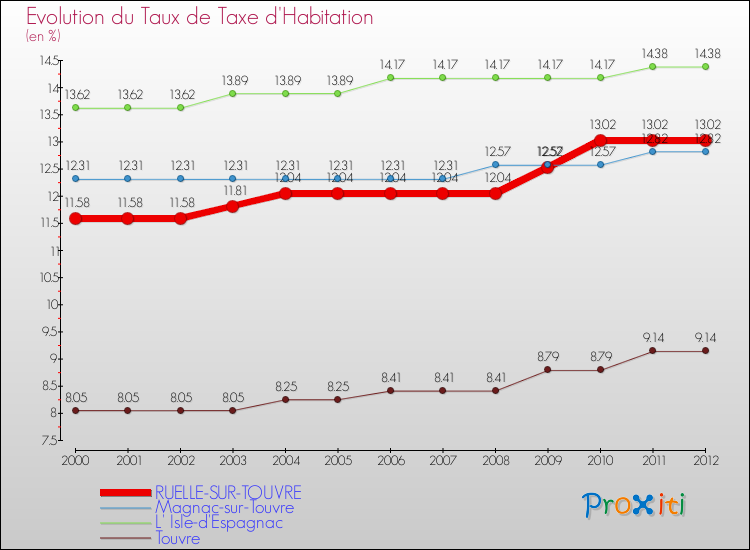 Evolution du taux de la taxe d'habitation pour RUELLE-SUR-TOUVRE et les communes proches Comparaison des taux de la taxe d'habitation pour RUELLE-SUR-TOUVRE et les communes voisines