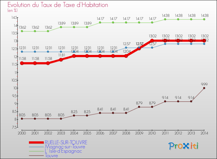 Evolution du taux de la taxe d'habitation pour RUELLE-SUR-TOUVRE et les communes proches de 2000 à 2014 Comparaison des taux de la taxe d'habitation pour RUELLE-SUR-TOUVRE et les communes voisines de 2000 à 2014