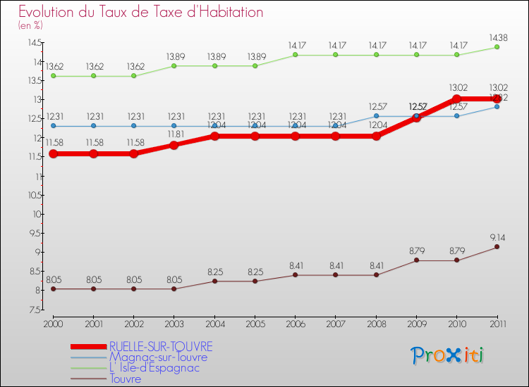 Evolution du taux de la taxe d'habitation pour RUELLE-SUR-TOUVRE et les communes proches Comparaison des taux de la taxe d'habitation pour RUELLE-SUR-TOUVRE et les communes voisines