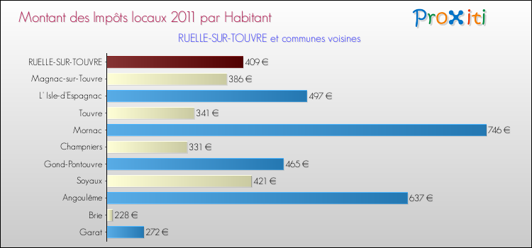 Montant des impôts locaux par Habitant pour RUELLE-SUR-TOUVRE et les communes proches Comparaison des impôts locaux par habitant pour RUELLE-SUR-TOUVRE et les communes voisines