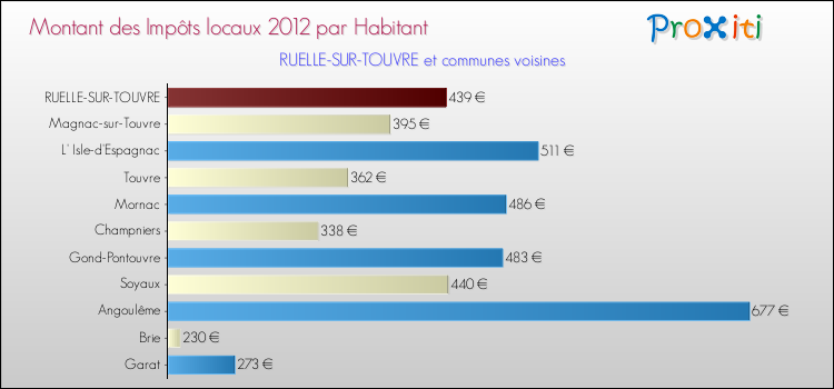 Montant des impôts locaux par Habitant pour RUELLE-SUR-TOUVRE et les communes proches Comparaison des impôts locaux par habitant pour RUELLE-SUR-TOUVRE et les communes voisines