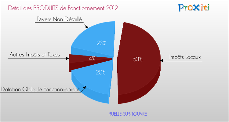 Décomposition du Budget de Fonctionnement 2012 de la commune de RUELLE-SUR-TOUVRE Budget de Fonctionnement 2012 pour la commune de RUELLE-SUR-TOUVRE