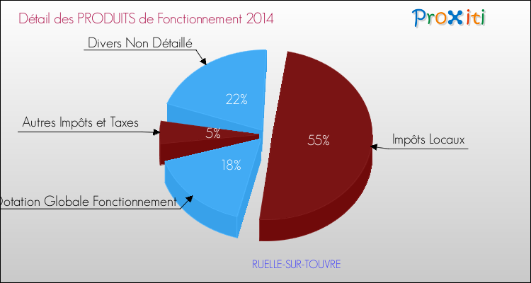 Décomposition du Budget de Fonctionnement 2014 de la commune de RUELLE-SUR-TOUVRE Budget de Fonctionnement 2014 pour la commune de RUELLE-SUR-TOUVRE