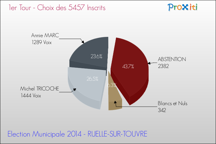 Résultats par rapport aux inscrits au 1er Tour des Elections Municipales 2014 de la commune de RUELLE-SUR-TOUVRE Elections Municipales 2014 - Résultats par rapport aux inscrits au 1er Tour pour la commune de RUELLE-SUR-TOUVRE