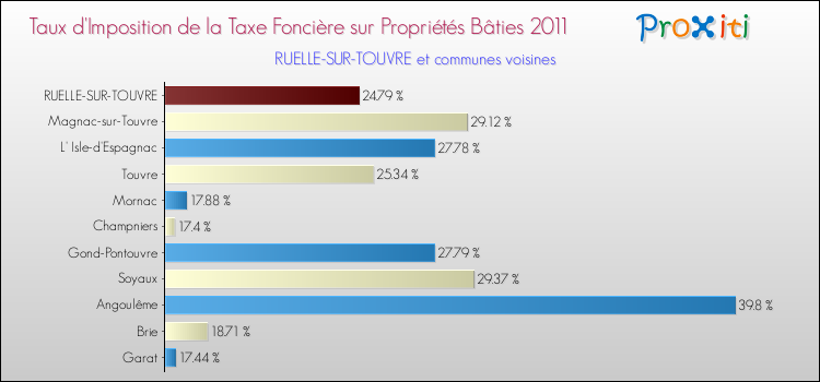 Taux d'imposition de la taxe foncière sur le bati 2011 pour RUELLE-SUR-TOUVRE et les communes proches Comparaison des taux d'imposition de la taxe foncière sur le bati 2011 pour RUELLE-SUR-TOUVRE et les communes voisines