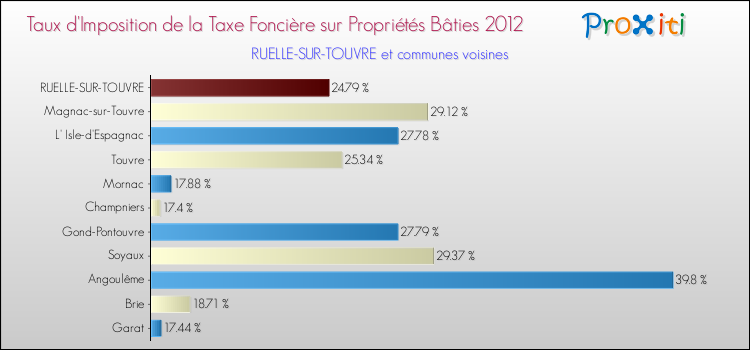 Taux d'imposition de la taxe foncière sur le bati 2012 pour RUELLE-SUR-TOUVRE et les communes proches Comparaison des taux d'imposition de la taxe foncière sur le bati 2012 pour RUELLE-SUR-TOUVRE et les communes voisines