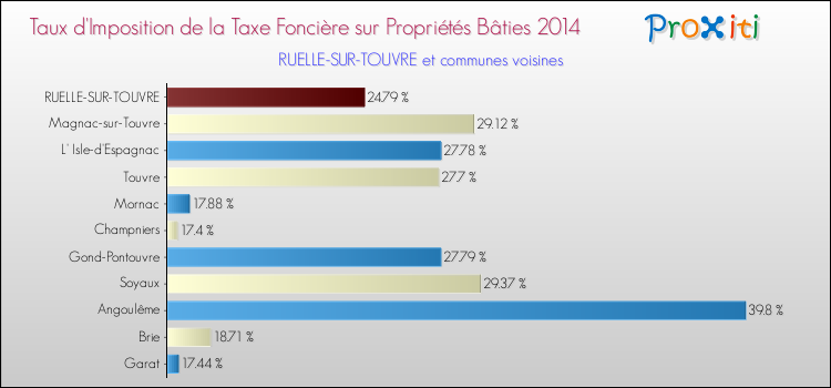 Taux d'imposition de la taxe foncière sur le bati 2014 pour RUELLE-SUR-TOUVRE et les communes proches Comparaison des taux d'imposition de la taxe foncière sur le bati 2014 pour RUELLE-SUR-TOUVRE et les communes voisines
