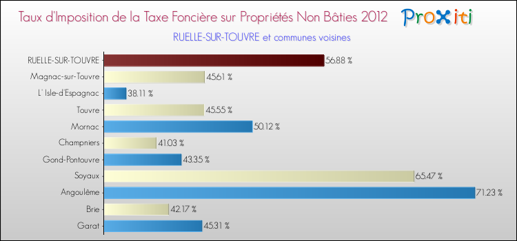 Taux d'imposition de la taxe foncière sur les immeubles et terrains non batis 2012 pour RUELLE-SUR-TOUVRE et les communes proches Comparaison des taux d'imposition de la taxe foncière sur les immeubles et terrains non batis 2012 pour RUELLE-SUR-TOUVRE et les communes voisines